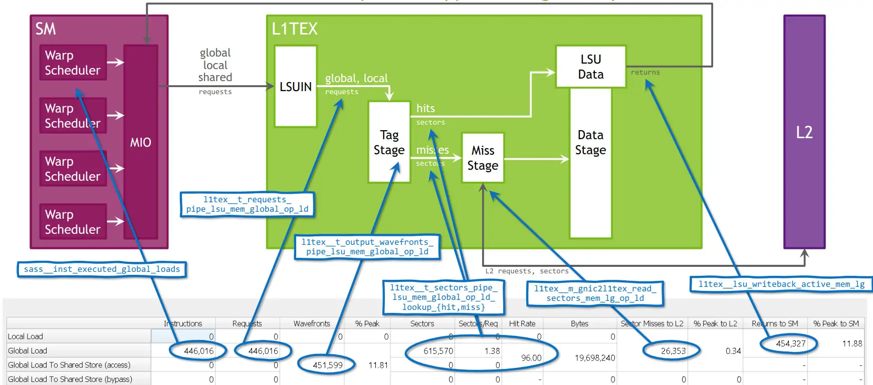 Model of the Global Load Pipeline for the L1TEX cache on GA100, mapped to the memory table - TAKI官方部落格