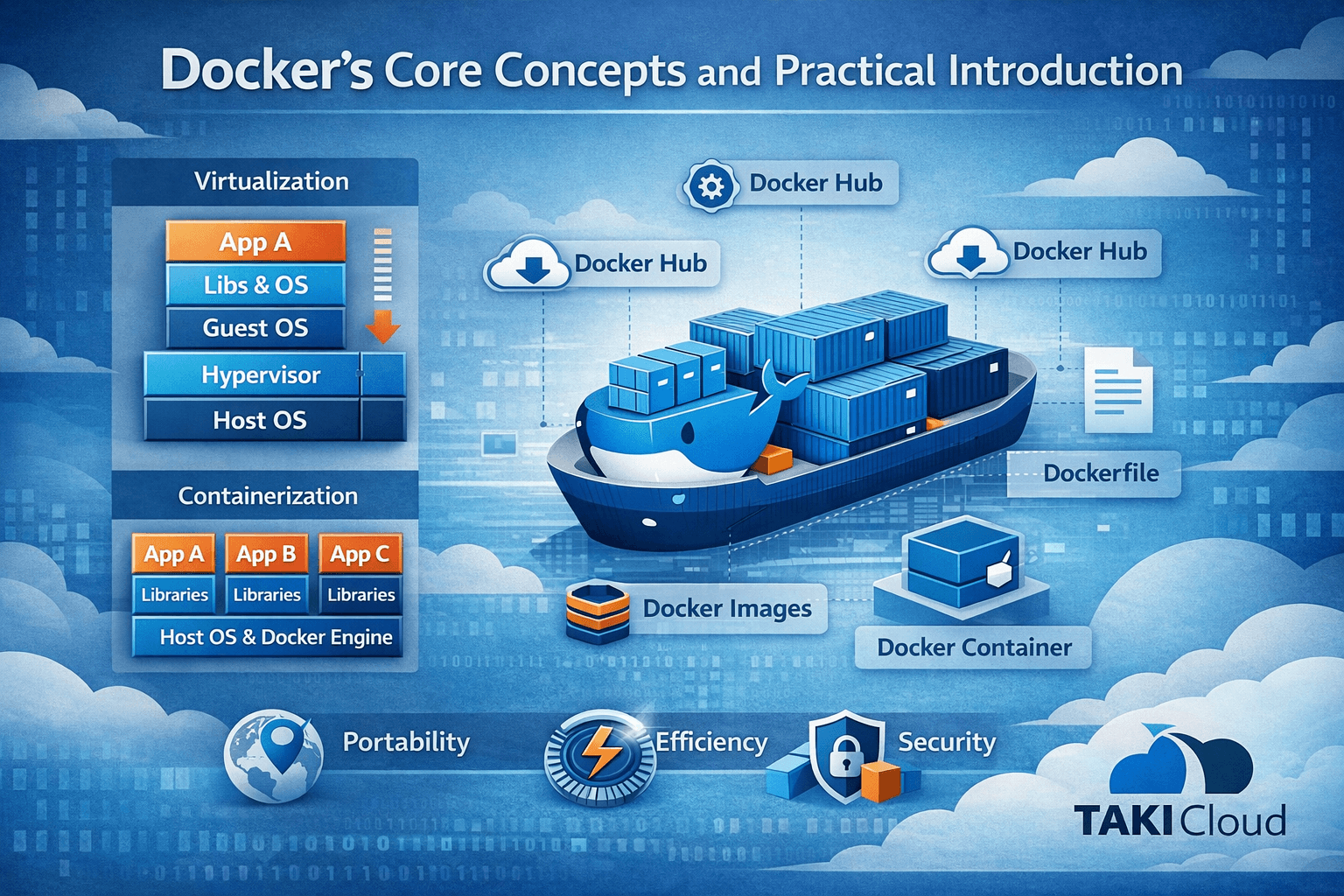 Docker 是什麼?完整解析容器化核心概念、實務操作與常見問題(新手到實戰) - TAKI官方部落格