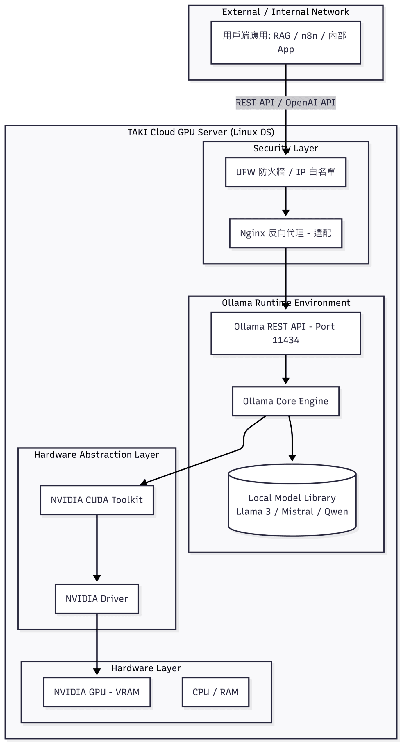 Ollama 本地 LLM 部署架構圖:RAG、API 與 NVIDIA GPU 主機 - TAKI官方部落格 Ollama 本地 LLM 部署架構圖,展示 RAG、n8n、內部 App 透過 REST API 或 OpenAI API 連接 TAKI Cloud Linux GPU Server,並經由 UFW 防火牆、Nginx 反向代理、Ollama Runtime、NVIDIA CUDA、NVIDIA Driver 與 GPU VRAM 執行模型推論。