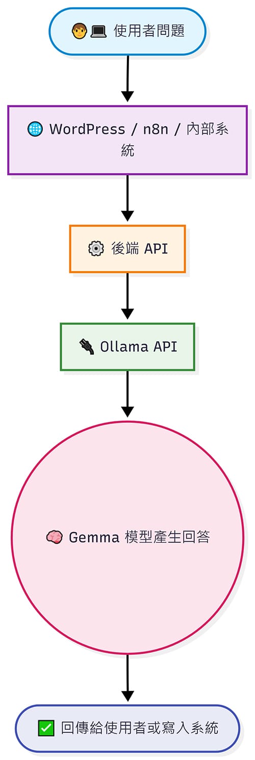 Gemma 本地部署 API 串接流程，使用者問題經由 WordPress、n8n、後端 API、Ollama API 送到 Gemma 模型產生回答