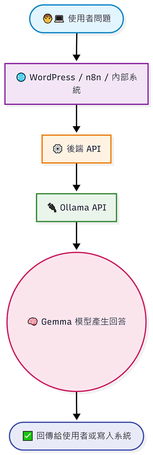 Gemma Ollama API 串接流程圖 - TAKI官方部落格 - TAKI官方部落格 Gemma 本地部署 API 串接流程,使用者問題經由 WordPress、n8n、後端 API、Ollama API 送到 Gemma 模型產生回答