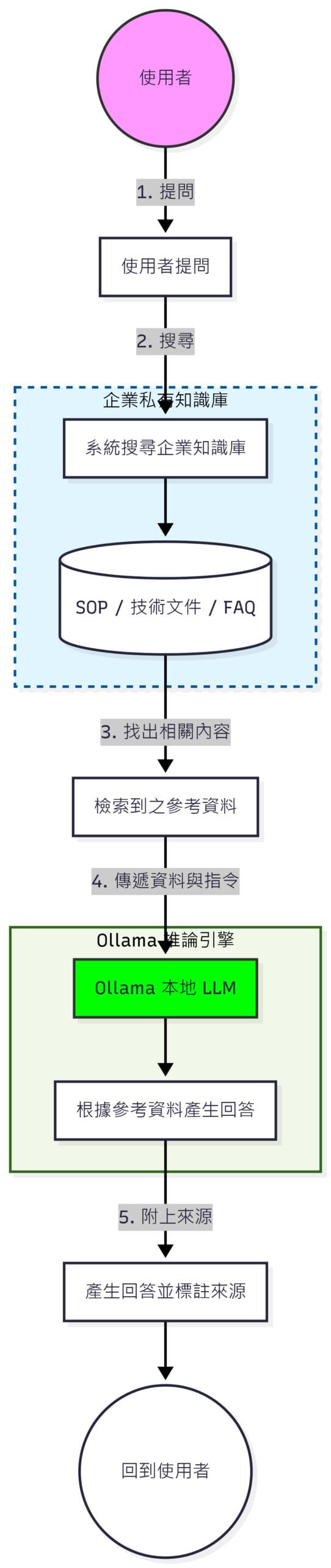 Ollama 與 RAG 查詢企業私有知識庫流程圖 - TAKI官方部落格 - TAKI官方部落格 RAG 結合 Ollama 本地 LLM 查詢企業私有知識庫的流程圖,從使用者提問、搜尋 SOP 技術文件 FAQ,到產生附來源回答。