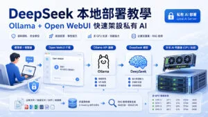 DeepSeek 本地部署教學示意圖，展示 Ollama、Open WebUI、本地 AI 伺服器與 NVIDIA GPU 加速架構