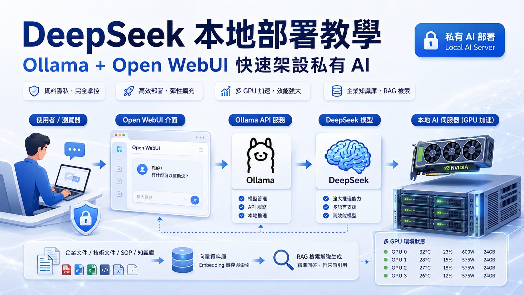 DeepSeek 本地部署教學示意圖，展示 Ollama、Open WebUI、本地 AI 伺服器與 NVIDIA GPU 加速架構