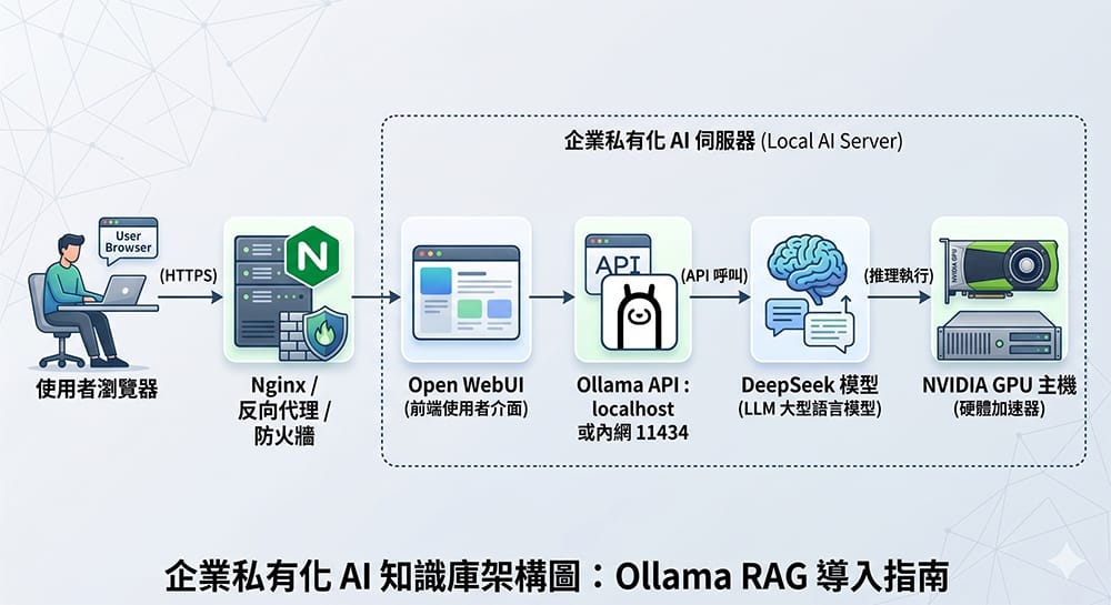 Ollama、Open WebUI、DeepSeek 與 NVIDIA GPU 主機組成的企業私有化 AI 伺服器架構圖