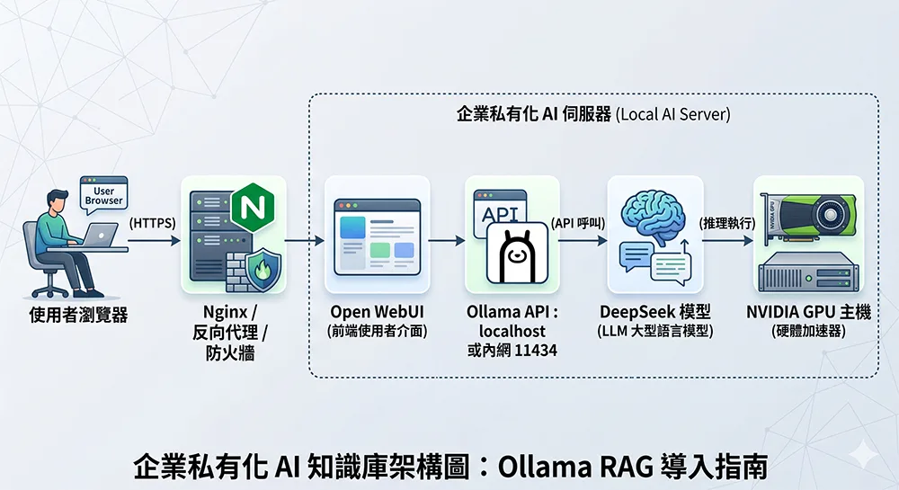 Ollama、Open WebUI、DeepSeek 與 NVIDIA GPU 主機組成的企業私有化 AI 伺服器架構圖