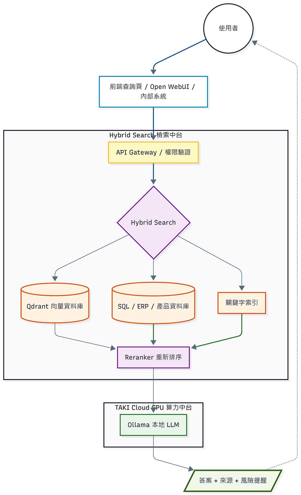 Ollama + RAG 企業知識庫架構圖 - TAKI官方部落格 - TAKI官方部落格 Ollama + RAG 企業知識庫架構圖,說明使用者提問後,系統如何檢索企業私有知識庫,再由本地 LLM 產生有來源依據的回答。