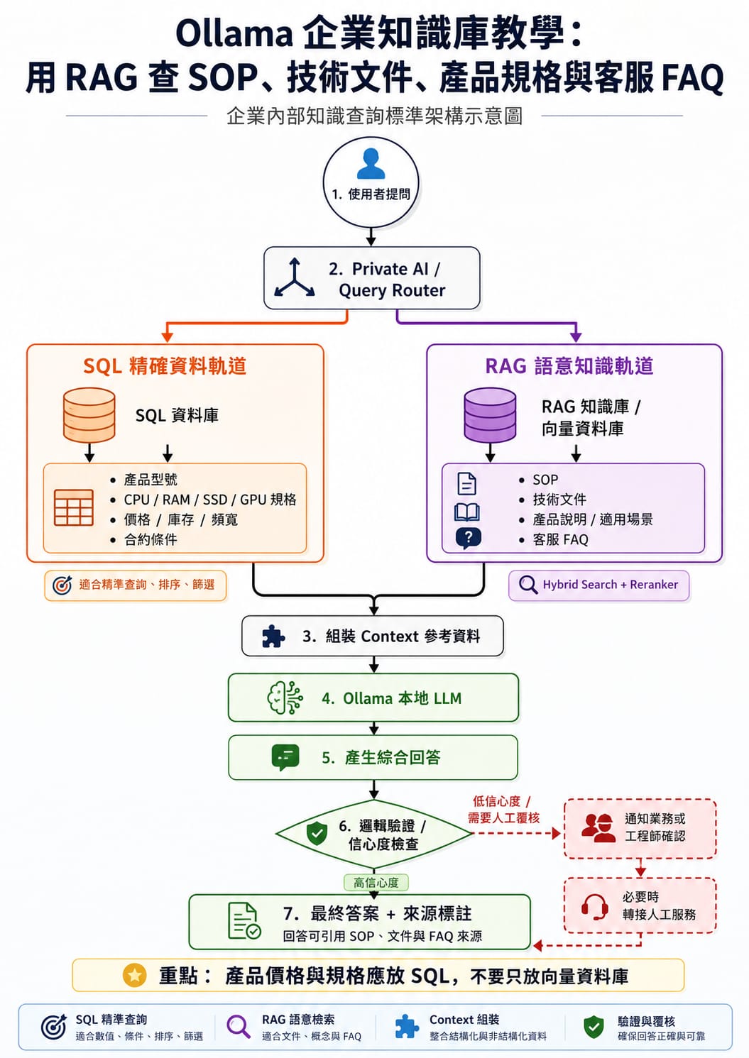 Ollama + RAG 企業知識庫架構圖 - TAKI官方部落格 - TAKI官方部落格 Ollama 企業知識庫結合 RAG 與 SQL 的架構圖,說明如何查詢 SOP、技術文件、產品規格與客服 FAQ,並由本地 LLM 產生附來源的回答。