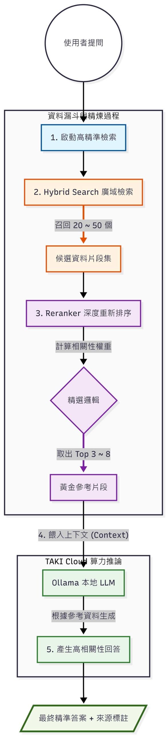 Ollama + RAG 檢索與 Reranker 精煉流程圖 - TAKI官方部落格 - TAKI官方部落格 Ollama + RAG 企業知識庫檢索流程圖,說明使用者提問後,系統透過 Hybrid Search、Reranker 重新排序與上下文餵入,讓本地 LLM 產生有來源依據的答案。