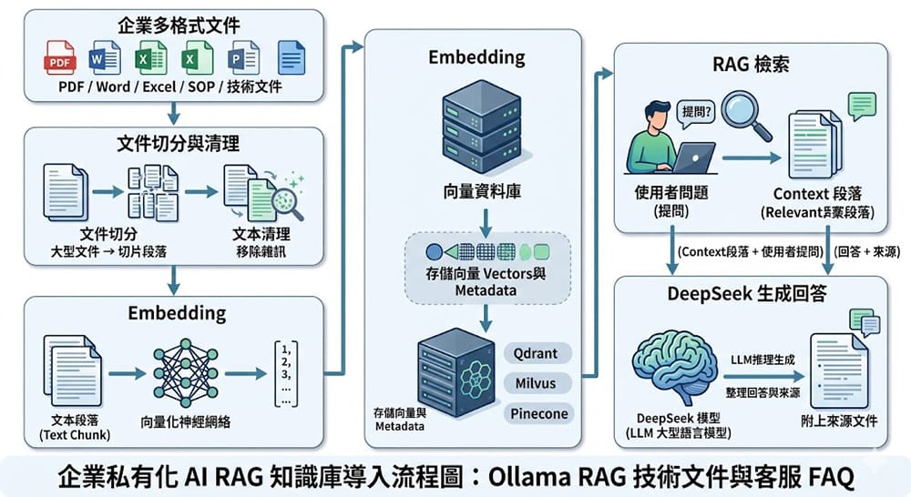 Ollama RAG 企業知識庫流程圖，展示文件切分、Embedding、向量資料庫、RAG 檢索與 DeepSeek 生成回答