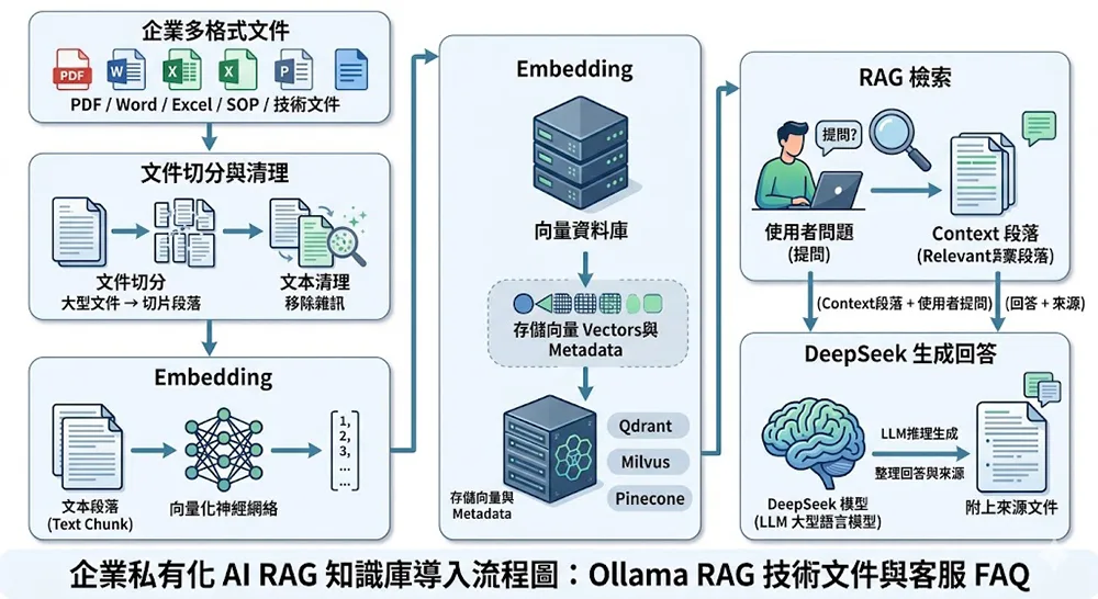Ollama RAG 企業知識庫流程圖，展示文件切分、Embedding、向量資料庫、RAG 檢索與 DeepSeek 生成回答