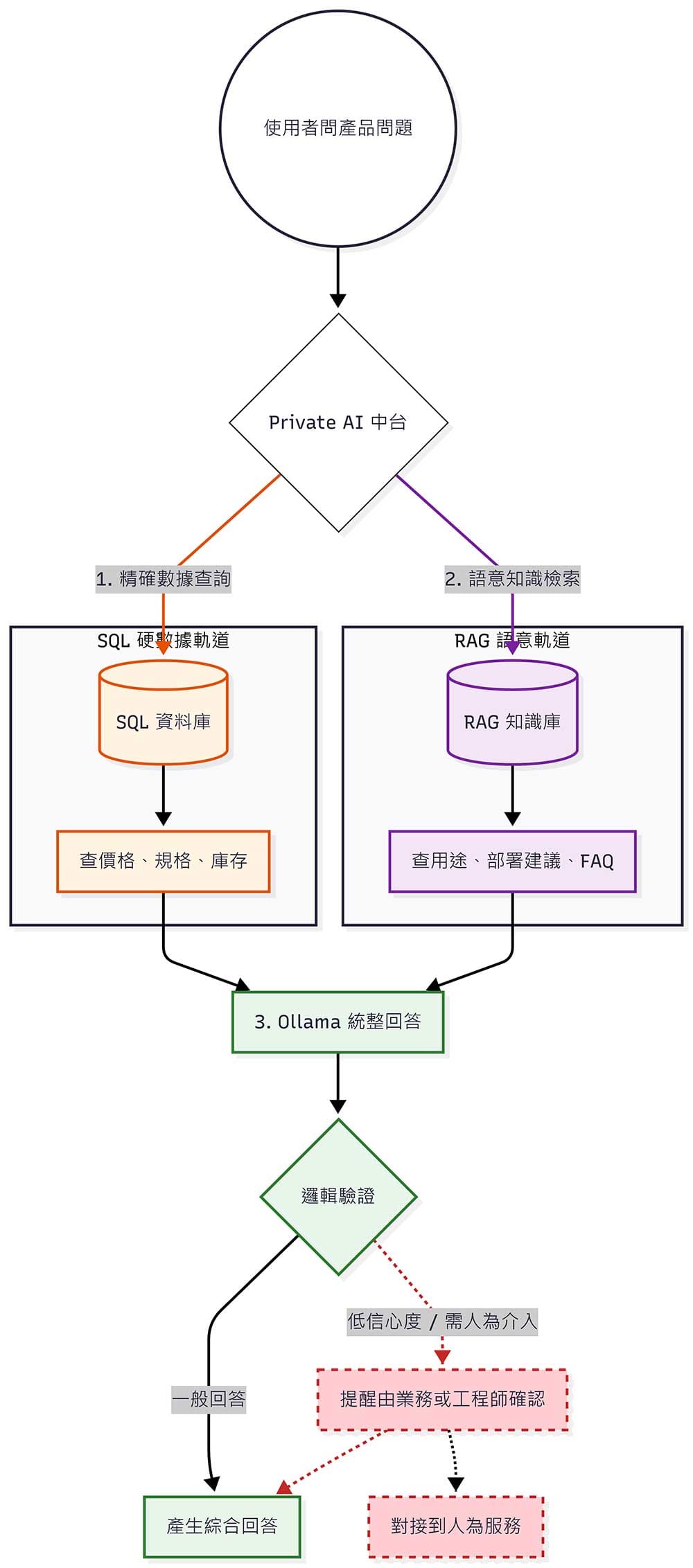 產品價格與規格 SQL + RAG 雙軌架構圖 - TAKI官方部落格 - TAKI官方部落格 產品價格與規格應放 SQL 資料庫的架構圖,說明 Private AI 如何將價格、規格、庫存交由 SQL 查詢,並將用途、部署建議與 FAQ 交由 RAG 知識庫檢索,再由 Ollama 統整回答。
